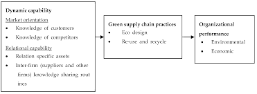 To open a pest control firm you need to register it legally in the entities of the state which are responsible for this type of records. Sustainability Free Full Text Dynamic Capability Of The Firm As Driver Of Green Supply Chain Management Implementation Html
