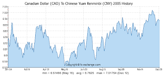 Canadian Dollar Cad To Chinese Yuan Renminbi Cny History