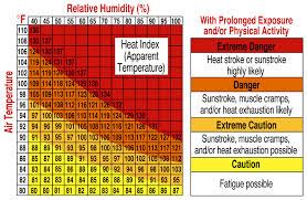 25 Systematic Heat Index Chart Dew Point