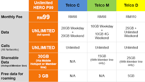 There are no app restrictions, and that means you can even stream unlimited videos on youtube, get on facebook. U Mobile U Mobile Customers Enjoy Most Unbeatable Unlimited Mobile Experience With Unlimited Hero Postpaid P99