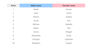 25 most popular american female names. The Most Popular Baby Names In America Marketwatch