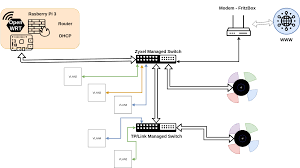Check spelling or type a new query. Raspberry Pi 3 As Router With Vlan Network And Wireless Configuration Openwrt Forum