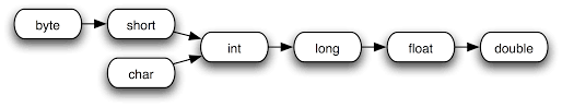 Floating Point Why Isnt F Necessary When Declaring A