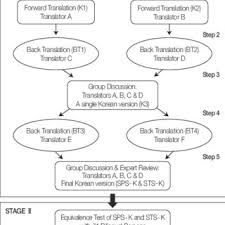 More korean words for fuck . Pdf Translation And Psychometric Testing Of The Korean Versions Of The Spiritual Perspective Scale And The Self Transcendence Scale In Korean Elders