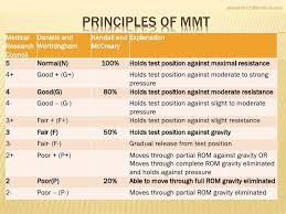 Image Result For Manual Muscle Testing Chart Muscle