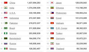 ( lihat juga geografi dan pemerintahan.) Jumlah Penduduk Dunia Tahun 2020 Dan Pertumbuhannya Terbaru