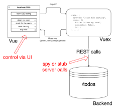 The dilemma before moki, becky, and tyler might touch your life also. Testing Vue Web Applications With Vuex Data Store Rest Backend