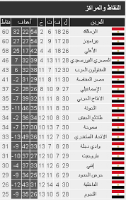 بطولة الدوري الإسباني لا ليجا. Ø¹Ø¯Ù† Ø§Ù„ØºØ¯ Ø¬Ø¯ÙˆÙ„ ØªØ±ØªÙŠØ¨ Ø§Ù„Ø¯ÙˆØ±ÙŠ Ø§Ù„Ù…ØµØ±ÙŠ
