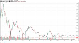 Since bitcoin is a purely speculative asset, this price is determined by how little sellers are willing to charge and how much buyers are willing to pay. Bitcoin Price Hits 2018 Low Amid Cries Of Capitulation