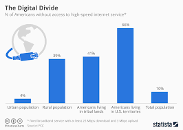 Chart The Digital Divide Statista