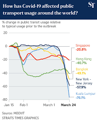 This is proven by the number of articles many of the key challenges indentified for the development of land public transport services in malaysia enfold around the need to strengthen. Coronavirus Derails Public Transport Ridership Worldwide Transport News Top Stories The Straits Times