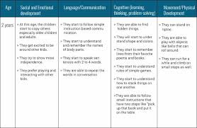 Developmental Milestones For Children Age 2 5 Years