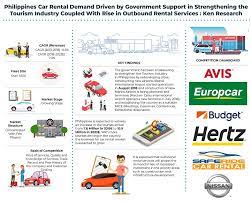 Common customers include business and leisure travelers, those whose vehicles are out of commission and businesses. Nissan Philippines Car Rental Market Budget Philippines Car Rental Market Orix Philippines Car Rental Market Ken Research