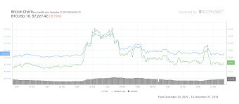 Price chart, trade volume, market cap, and more. Bitcoin Kurs Bleibt Uber 7 100 Us Dollar