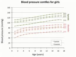 Blood pressure is essential for healthy blood circulation. Blood Pressures In Children Edren Org