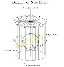 Mystery Of The Zodiac By Ernst Wilhelm Asheville Vedic
