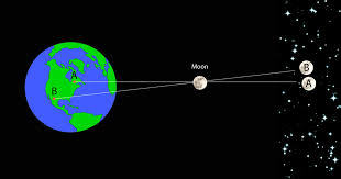 Jarak matahari ke bumi yang paling tepat adalah 149 597 870 700 meter. Bagaimana Cara Mengukur Jarak Bumi Ke Bulan Info Astronomy