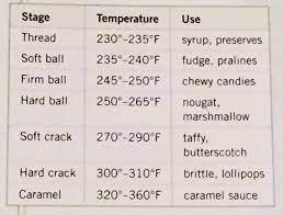 Sugar Guidelines Temperature Chart Candy Bar Cookies Christmas Candy Recipes