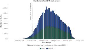 This figure, which includes deaths outside of hospitals, is many thousands of deaths higher guidelines and essential information from the government include information for residents of scotland, wales and northern ireland, and they note new developments and coronavirus services. Sex Differences In Mortality Rates And Underlying Conditions For Covid 19 Deaths In England And Wales Mayo Clinic Proceedings