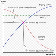 Free microeconomics notes on price ceiling price floor analysis by our online microeconomics tutors. Price Ceiling Price Floor Price Controls Economics Png 1024x1024px Price Ceiling Area Ceiling Deadweight Loss Diagram