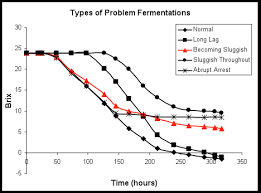 Problem Fermentations Viticulture And Enology