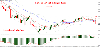 14 21 50 Ema With Bollinger Bands Forex Learn Forex Trading Learning