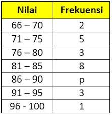Pengurutan pertama berdasarkan kelompok, dan kedua berdasarkan angka acak (gambar …b). Contoh Soal Ukuran Pemusatan Letak Penyebaran Data 3 Idschool