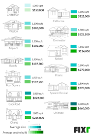 Many of them are built on a hillside and they have a specific kind of basement, namely walkout basement. Cost To Build A Bungalow Bungalow Construction Price