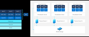 Comparisons between a desktop computer and a laptop computer with the pros and cons for each. What Is A Virtual Machine And How Does It Work Microsoft Azure