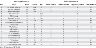 The 12 league a teams were ranked 1st to 12th according to their league rankings. Ranking Post Season Consequences Psc Schedule And Match Importance Download Table