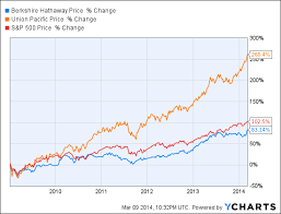 better than buffetts railroad union pacific