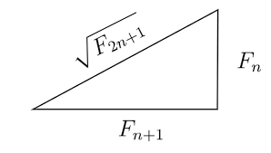 The Sum Of The Squares Of Consecutive Fibonacci Numbers Is Another Fibonacci Number Specifically We Have F N 2 F Fibonacci Number Right Triangle Fibonacci