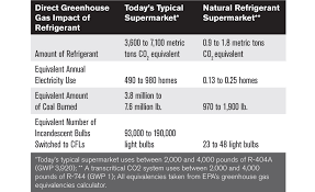 This menu item displays the filter capacity remaining until the machine locks down and no longer. The Case For A Natural Refrigerant Incentive Program 2016 05 09 Achrnews