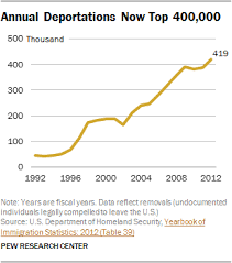 Public Divided Over Increased Deportation Of Unauthorized