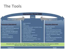 Ecrm Social Marketing Automation Crm Strategies