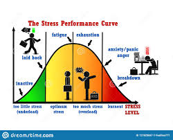 Stress Performance Curve Visual Chart Stock Illustration