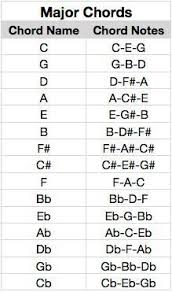 Major Chord Notes Png Pagespeed Ce Pubw3w12qi Png 219 371 Piano Music Music Theory Guitar Piano Chords