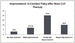 Graph Showing Improvement In Children With Cerebral Palsy