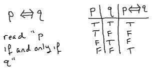 Truth Tables The Conditional And The Biconditional Implies And Iff Mathbootcamps