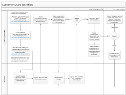 Design Agency Workflow Process Best Agency In The Word