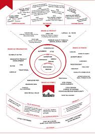 Brand Identity Elements Marlboro Business Model Canvas Brand Management Branding Your Business