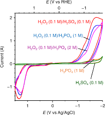 Check spelling or type a new query. Photocatalytic Hydrogen Peroxide Splitting On Metal Free Powders Assisted By Phosphoric Acid As A Stabilizer Nature Communications