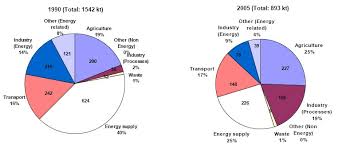 Check spelling or type a new query. Sectoral Shares Of Acidifying Pollutants So2 Nox Nh3 Energy And Non Energy Components Of Total Emissions Eu 27 Values Within The Segments Indicate The Level Of Emissions Kt Emitted From Each Sector European