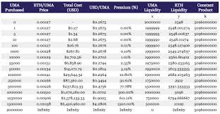 No, investing in cryptocurrency is not safe. Uniswap Sees Its First Major Token Distribution With Universal Market Access Listing