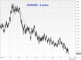 Currency Corner How Low Can The Euro Go Moneyweek