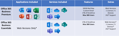 Office 365 Business Premium Vs Essentials Aware Group