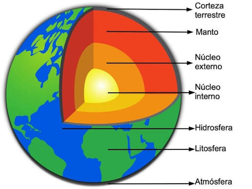 Capas de la Tierra: cuáles son (internas y externas) y sus características - Toda Materia