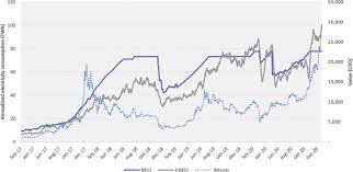 What rising prices mean for the network's energy consumption just published in joule. Bitcoin Boom What Rising Prices Mean For The Network S Energy Consumption Sciencedirect