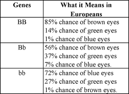 Understanding Genetics