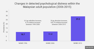 This statistic displays the results of a survey asking individuals about the frequency of their visits to a mental health professional in malaysia in 2018. Malaysians Must Know The Truth Are Mental Health Issues Truly On The Rise